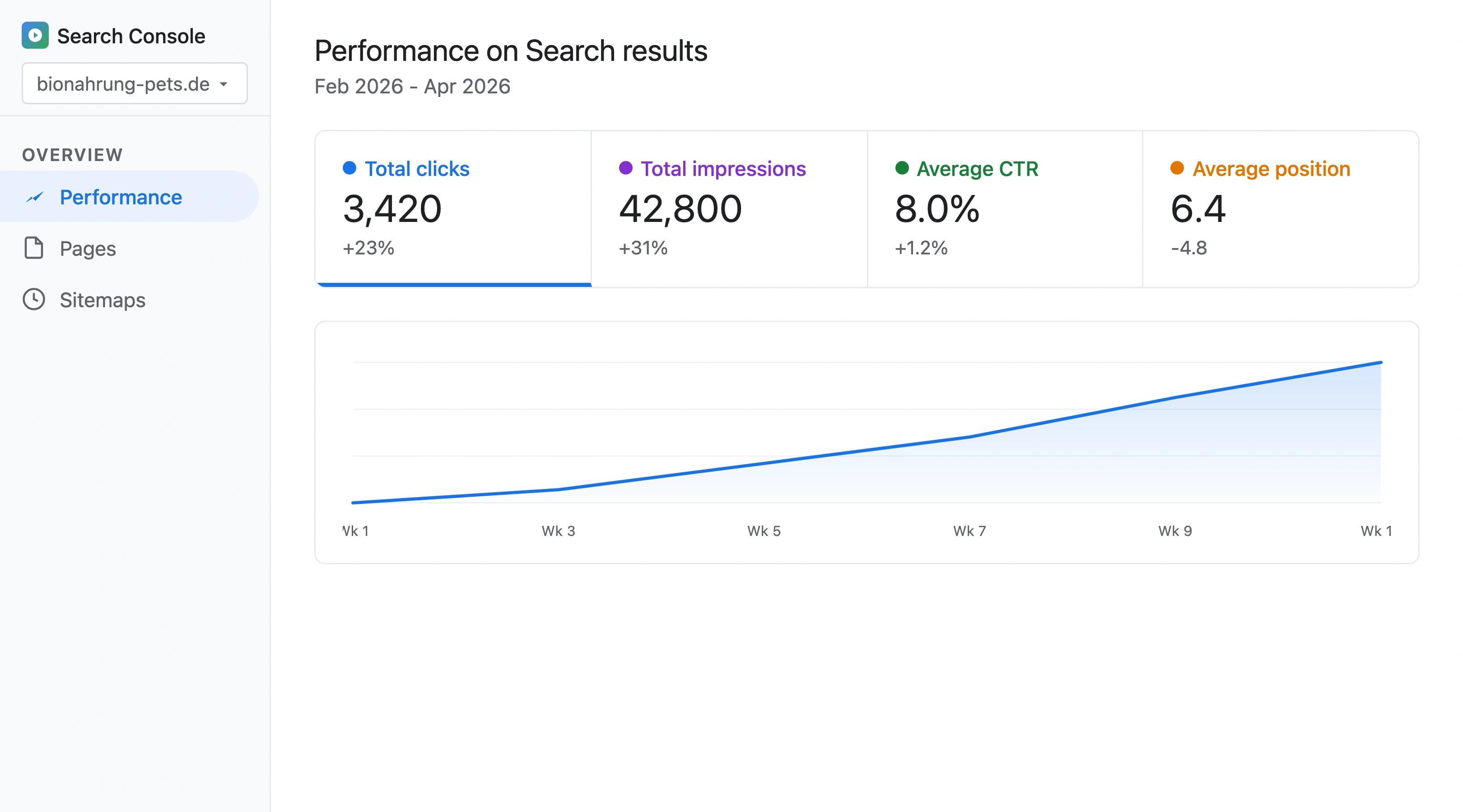 Google Search Console Coverage report showing indexed pages dropping from 18,000 to 1,200 after faceted navigation cleanup, with organic clicks increasing 23%