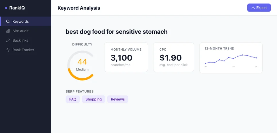 SEO tool keyword difficulty view for best dog food for sensitive stomach showing a medium difficulty score with rising search trend