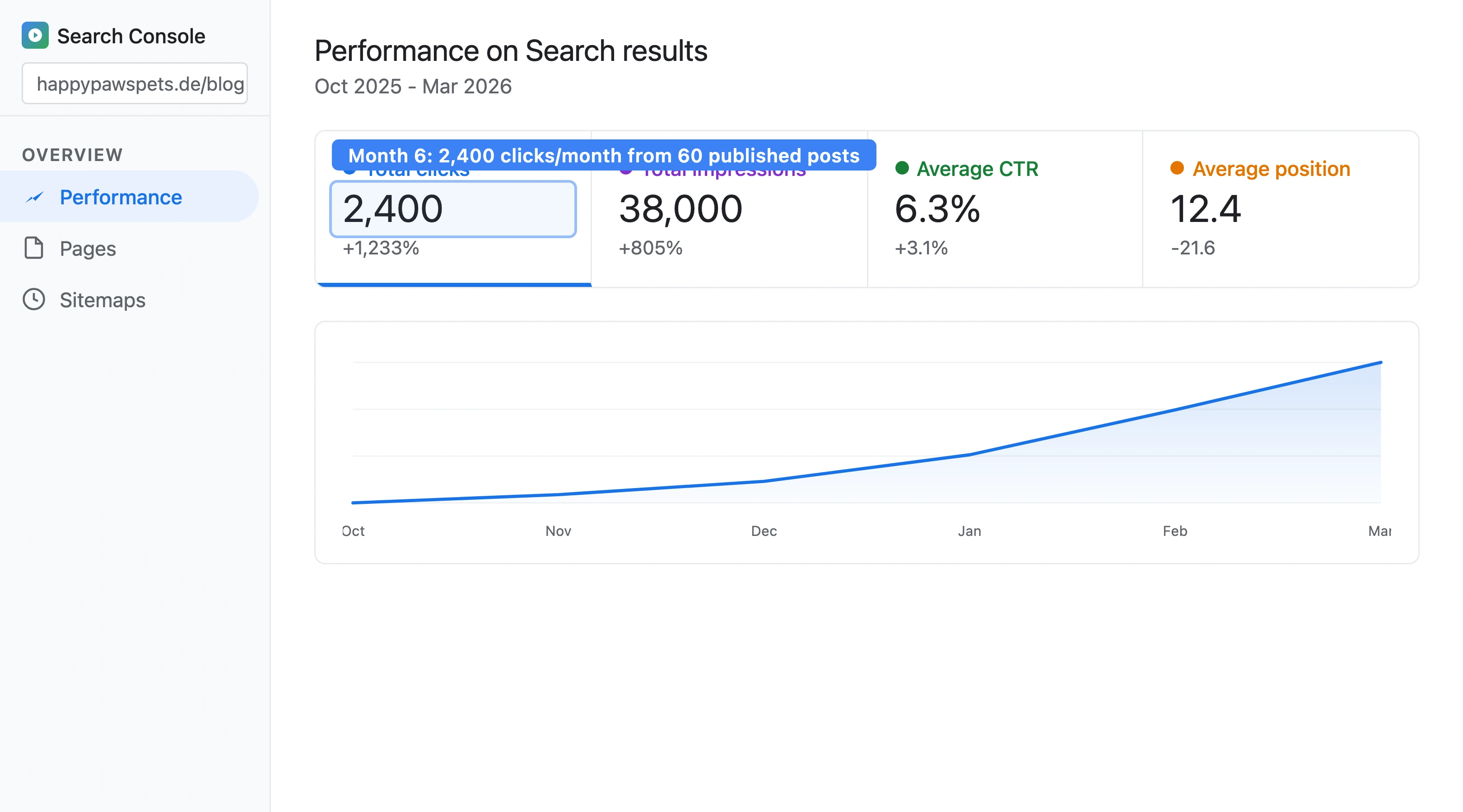 Google Search Console performance dashboard for a pet store blog showing organic clicks growing from 180 to 2,400 over 6 months with impressions rising from 4,200 to 38,000 and average position improving from 34 to 12