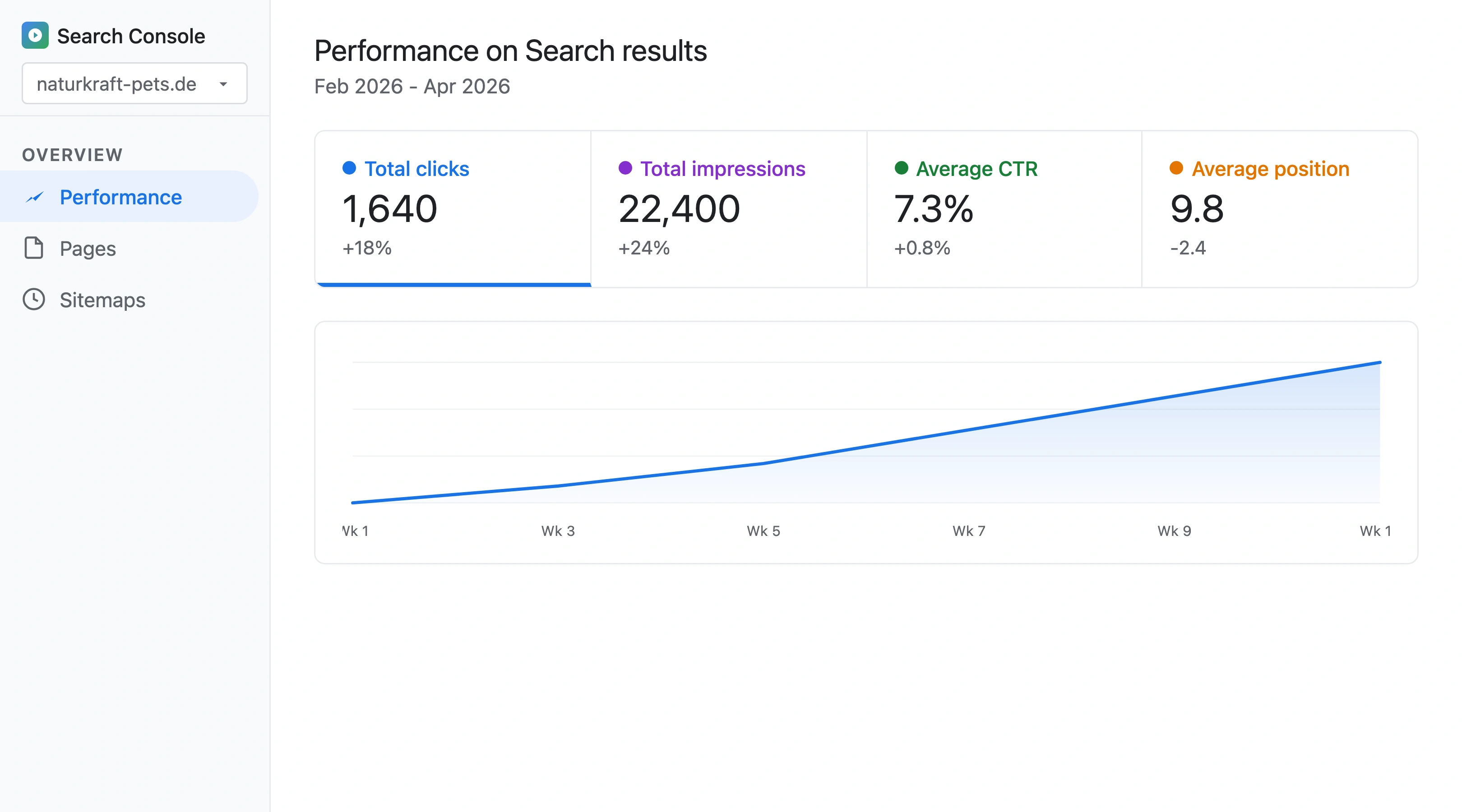 Google Search Console Coverage report showing 47 product page 404 errors fixed with redirects, with a before/after indexed page count comparison