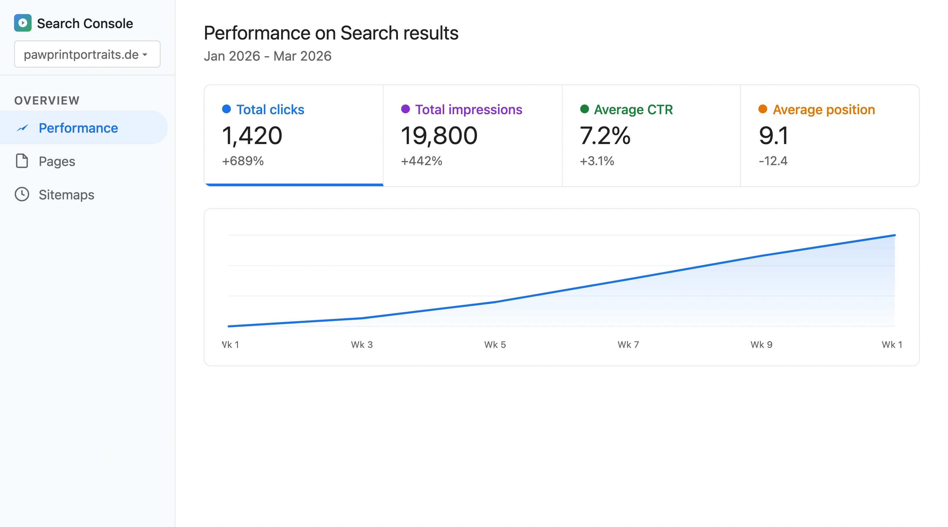Google Search Console performance dashboard for a pet photography studio showing organic traffic growth from 180 to 1,420 monthly clicks across 12 weeks of SEO work