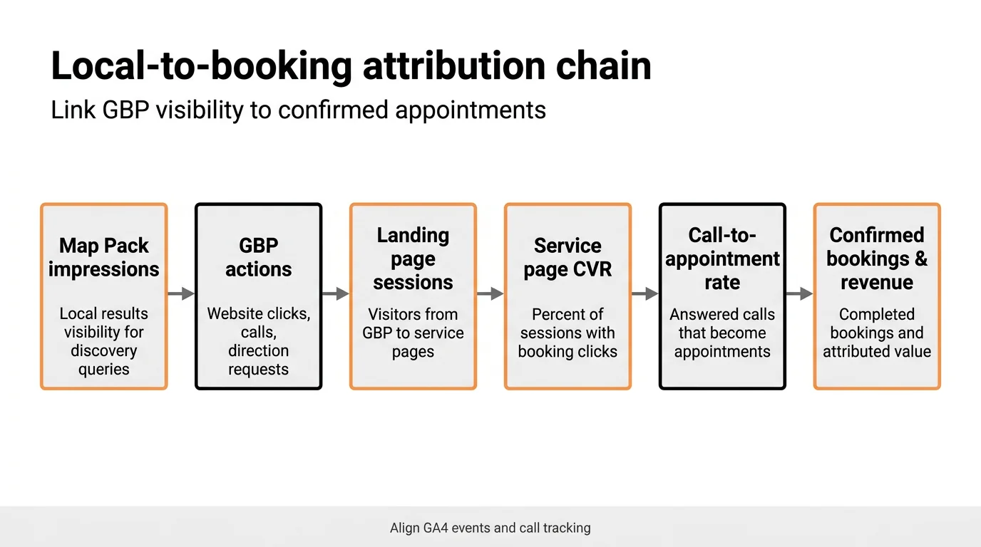 Local-to-booking attribution chain