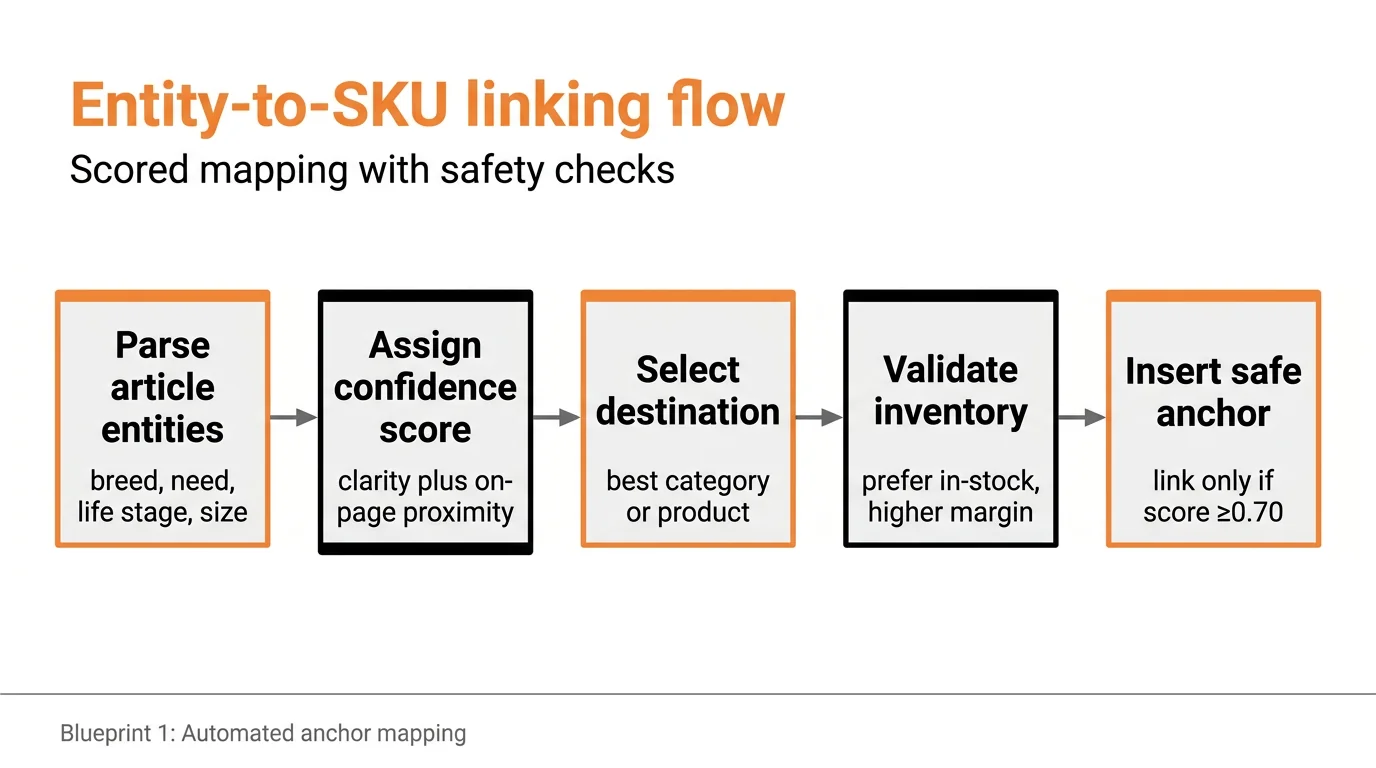 Entity-to-SKU linking flow