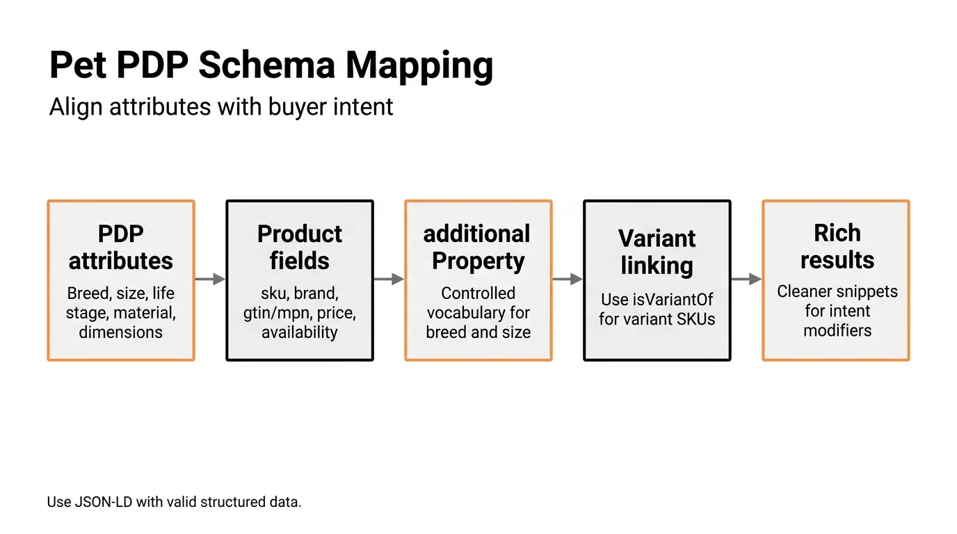 Pet PDP Schema Mapping