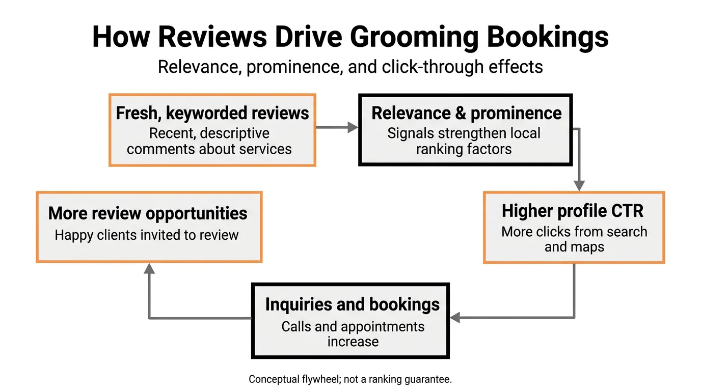 How Reviews Drive Grooming Bookings