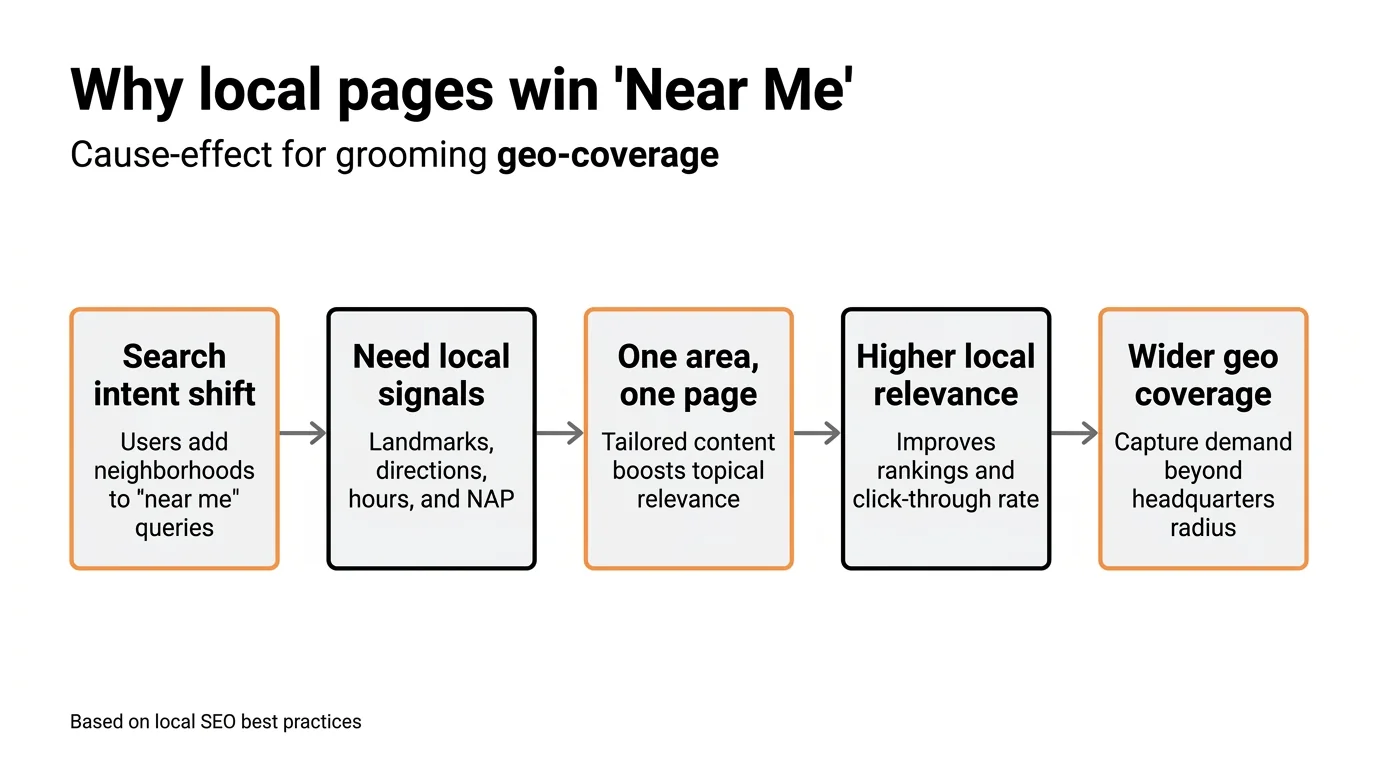 Why local pages win 'Near Me'