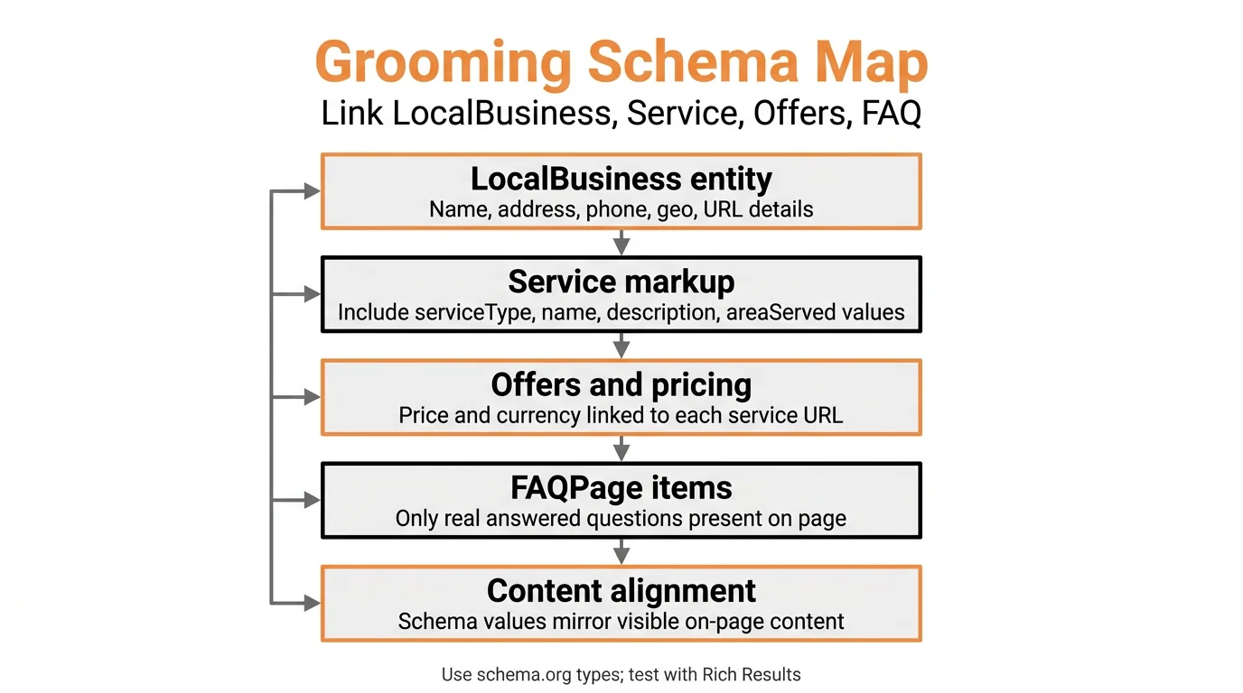 Grooming Schema Map