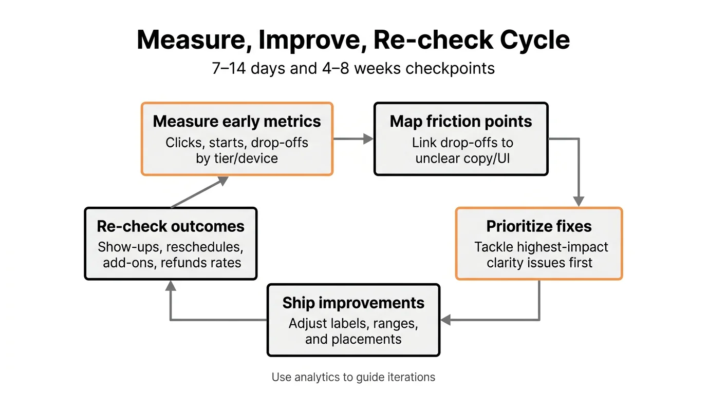 Measure, Improve, Re-check Cycle