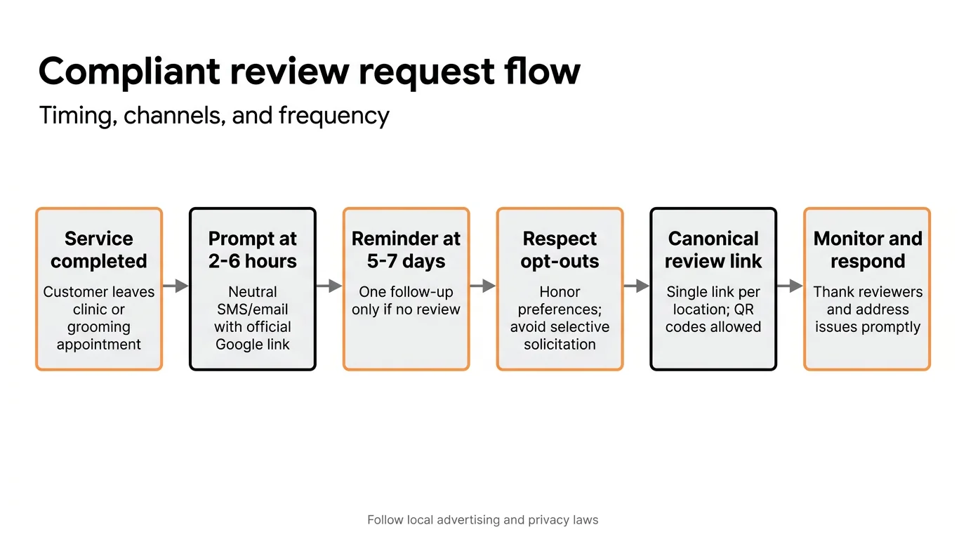 Compliant review request flow