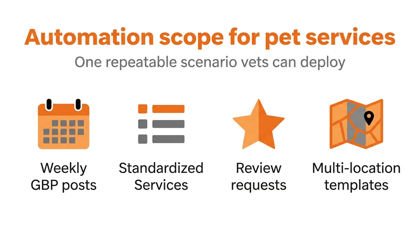 Automation scope for pet services