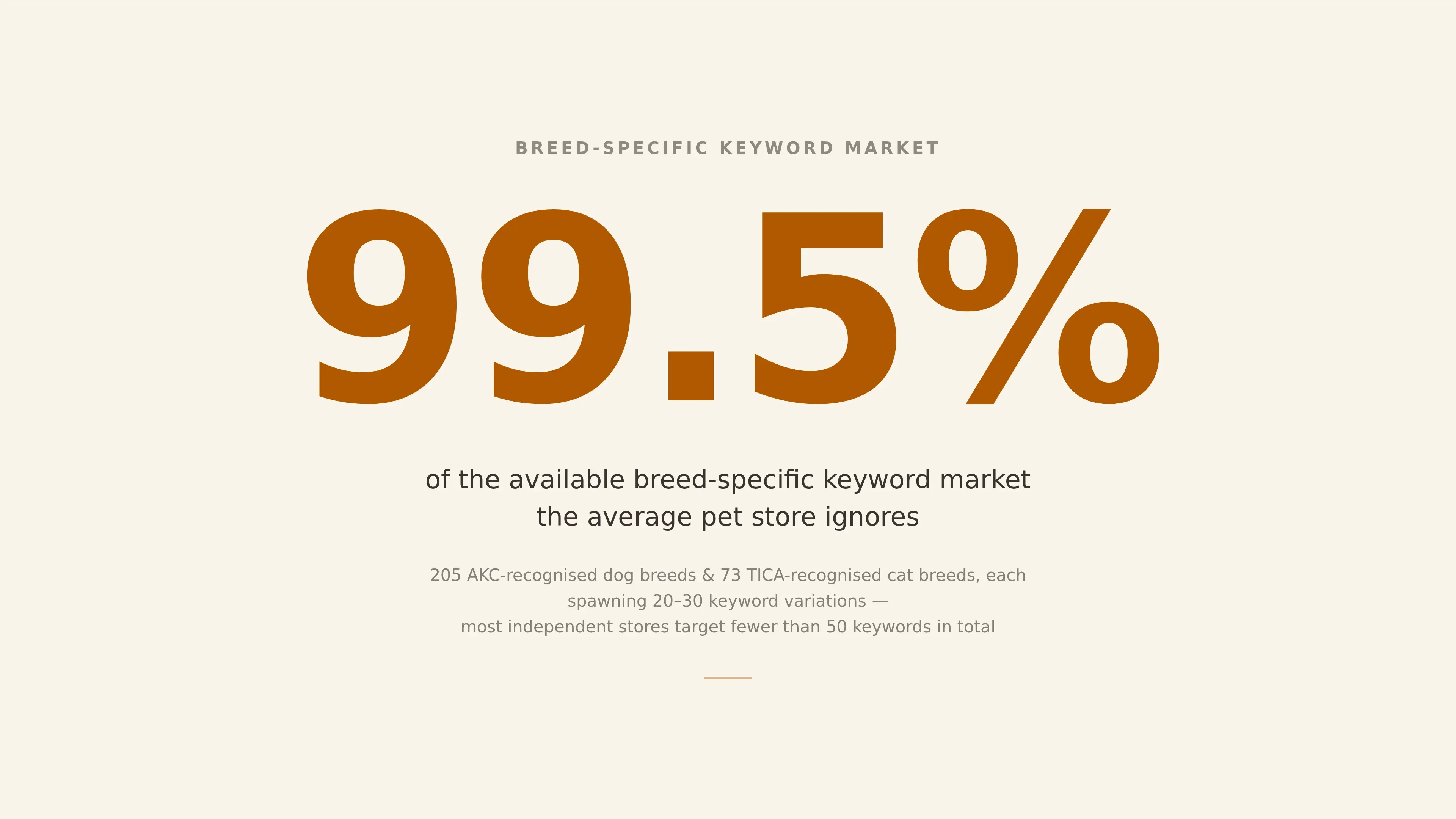 A single-statistic card emphasising that the average pet store ignores around 99.5% of the available breed-specific keyword market.