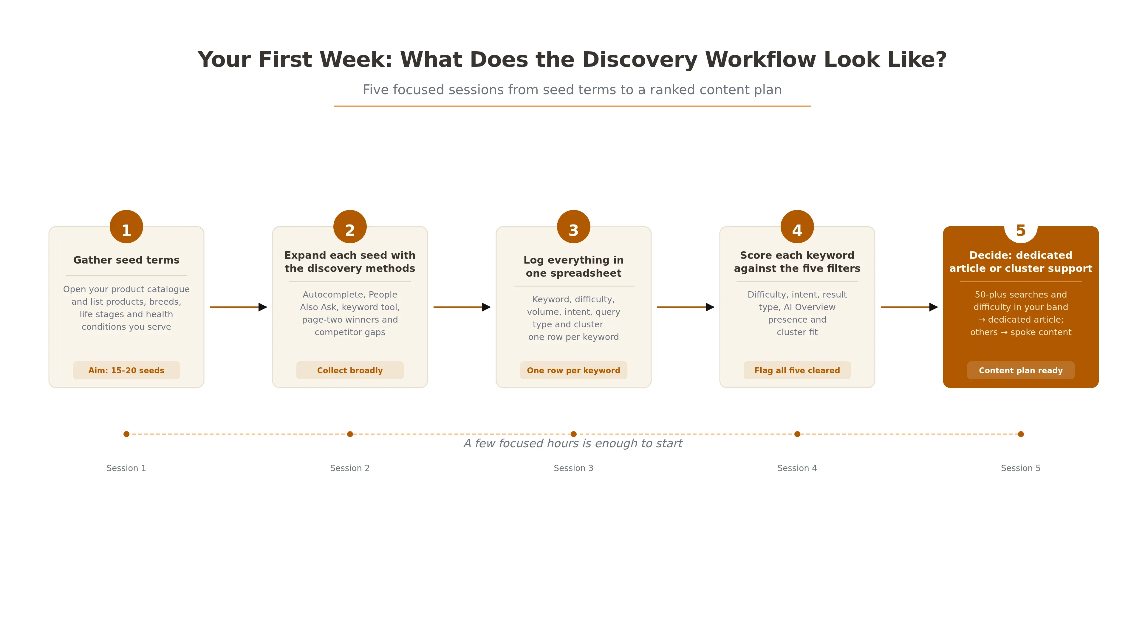 A five-step horizontal workflow diagram showing the first-week keyword discovery process from gathering seeds to deciding article or cluster.