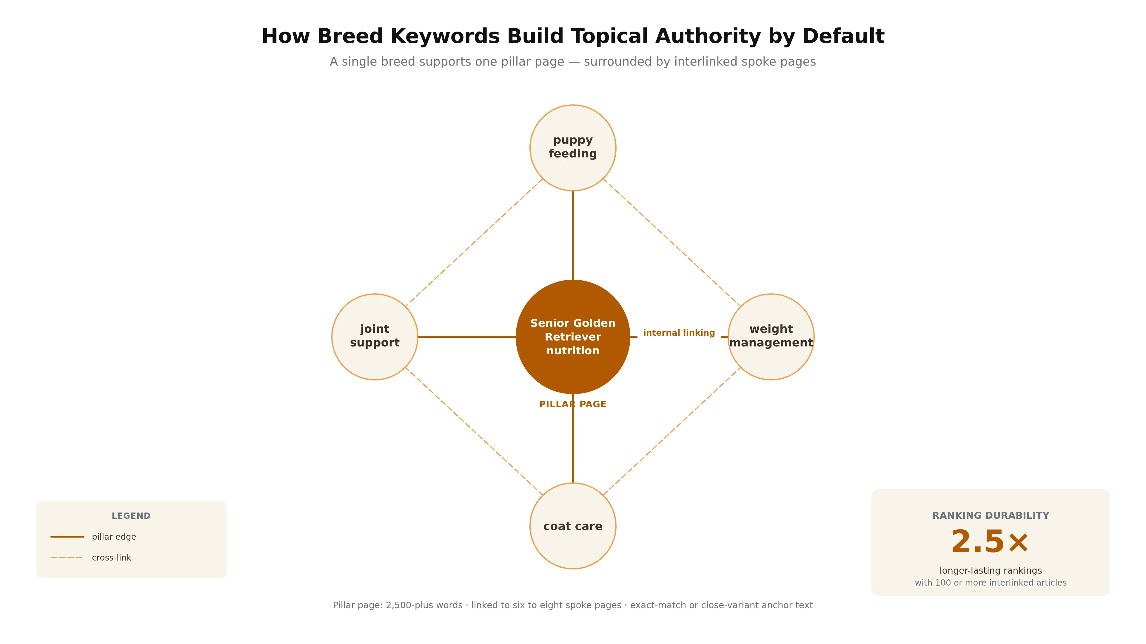 A hub-and-spoke diagram showing a breed pillar page interlinked with spoke pages to build topical authority faster than isolated posts.