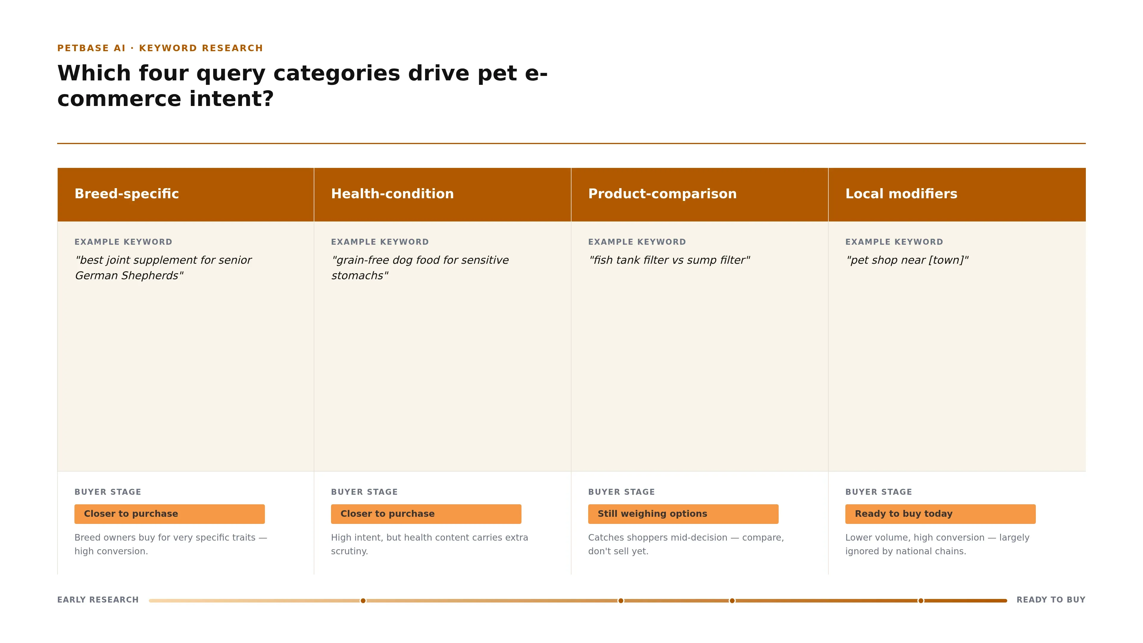 A four-column comparison of the breed-specific, health-condition, product-comparison and local-modifier query categories and the buyer stage each maps to.