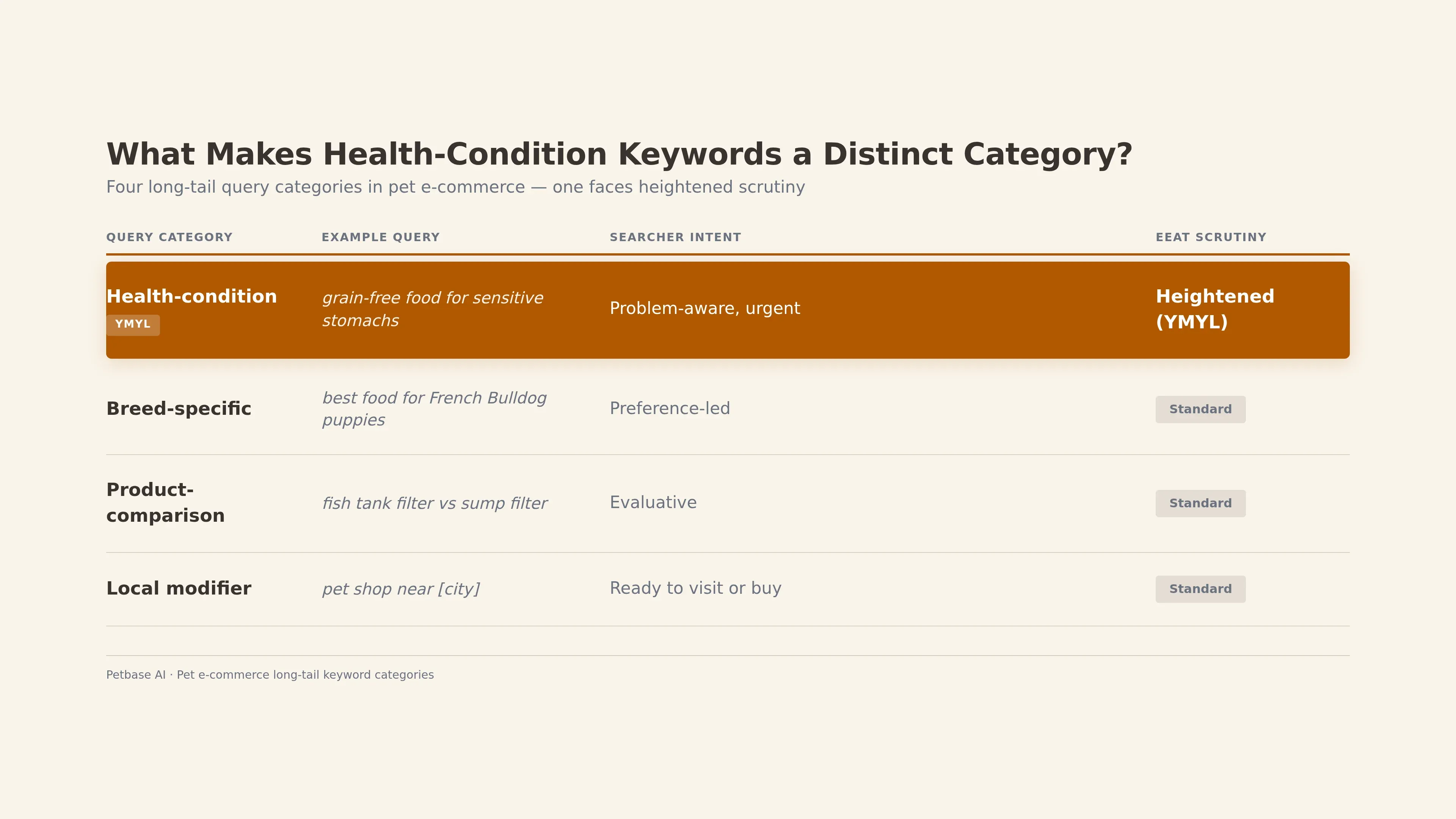 A comparison table of the four pet e-commerce query categories, highlighting health-condition queries as the one facing heightened YMYL and EEAT scrutiny.