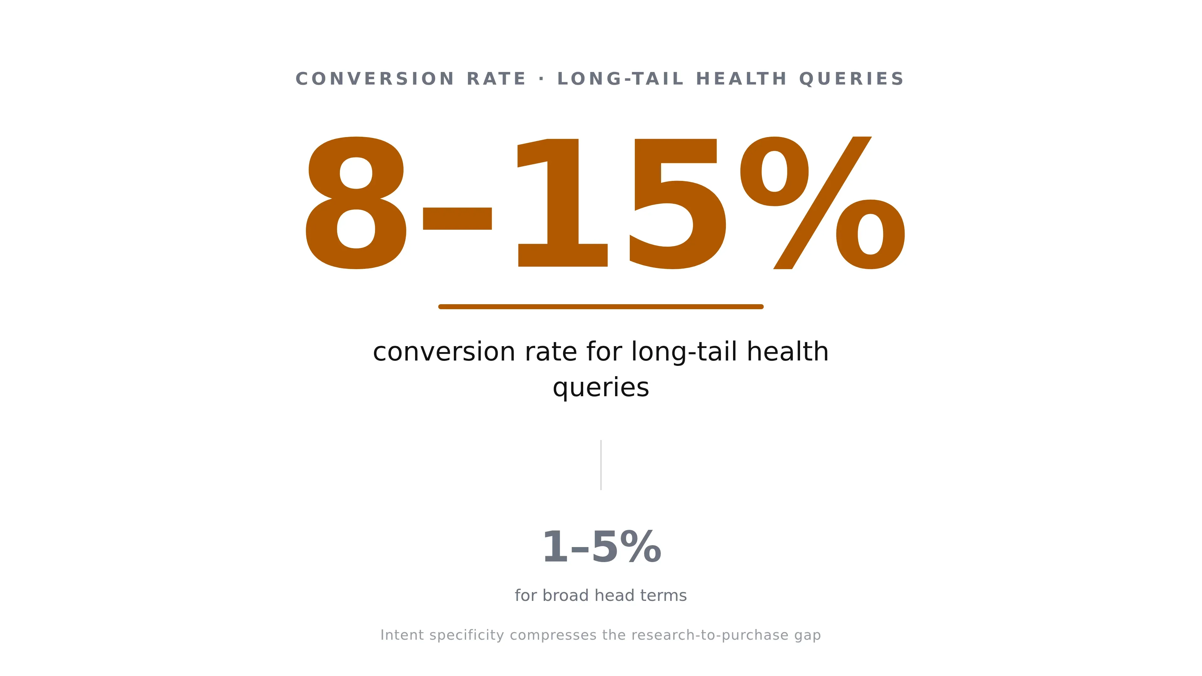 A statistic card contrasting the 8-15% conversion rate of long-tail health queries against the 1-5% rate of broad head terms.