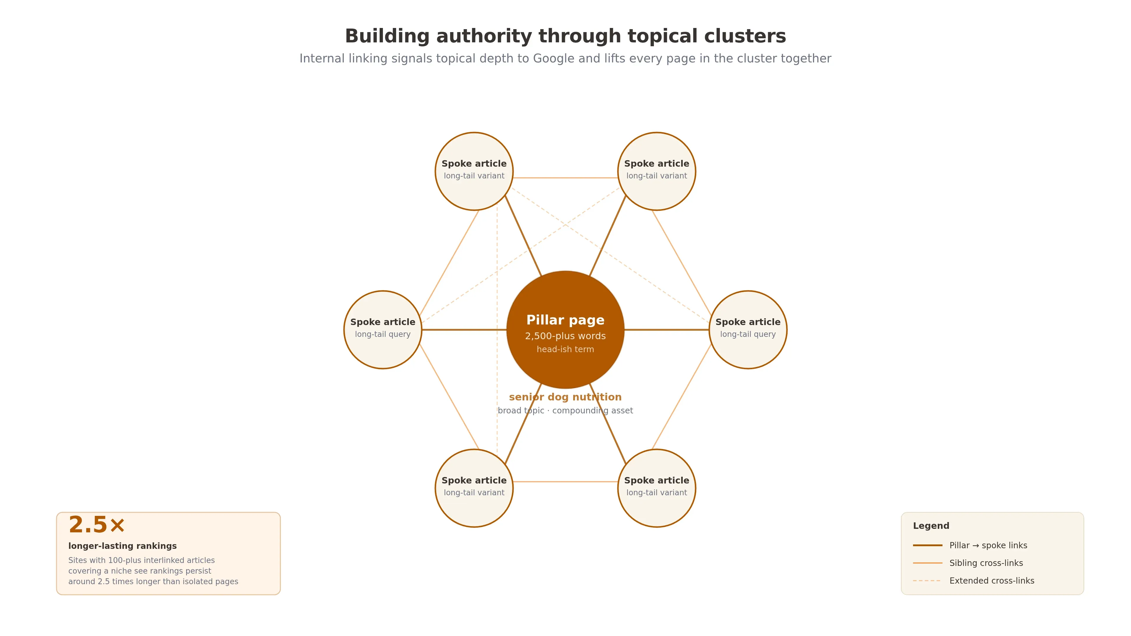 A hub-and-spoke diagram showing one pillar page linked to six interlinked spoke articles, illustrating how topical clusters transfer authority.