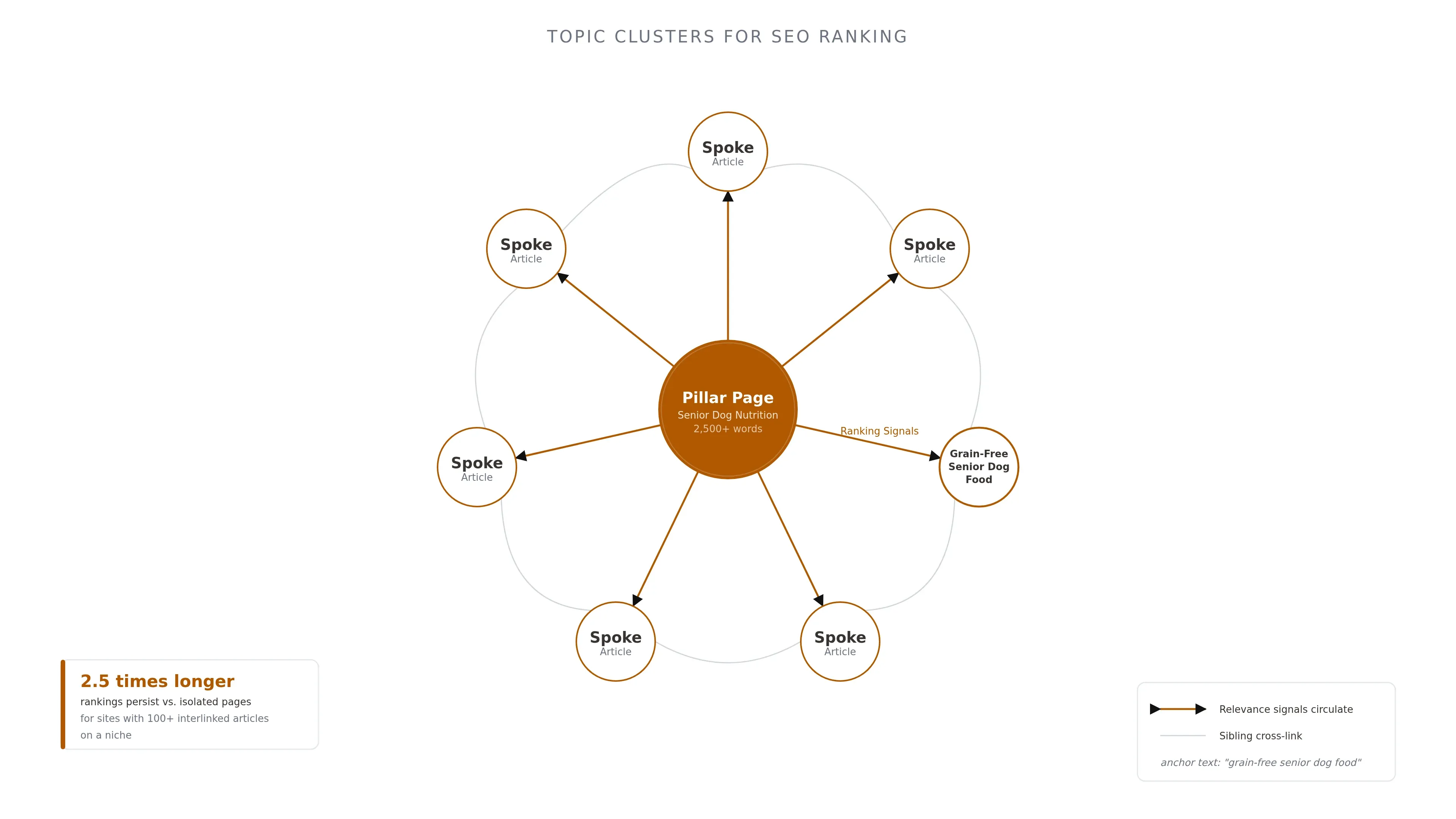 Explains how a pillar page and its spoke articles interlink to circulate ranking signals across a cluster.