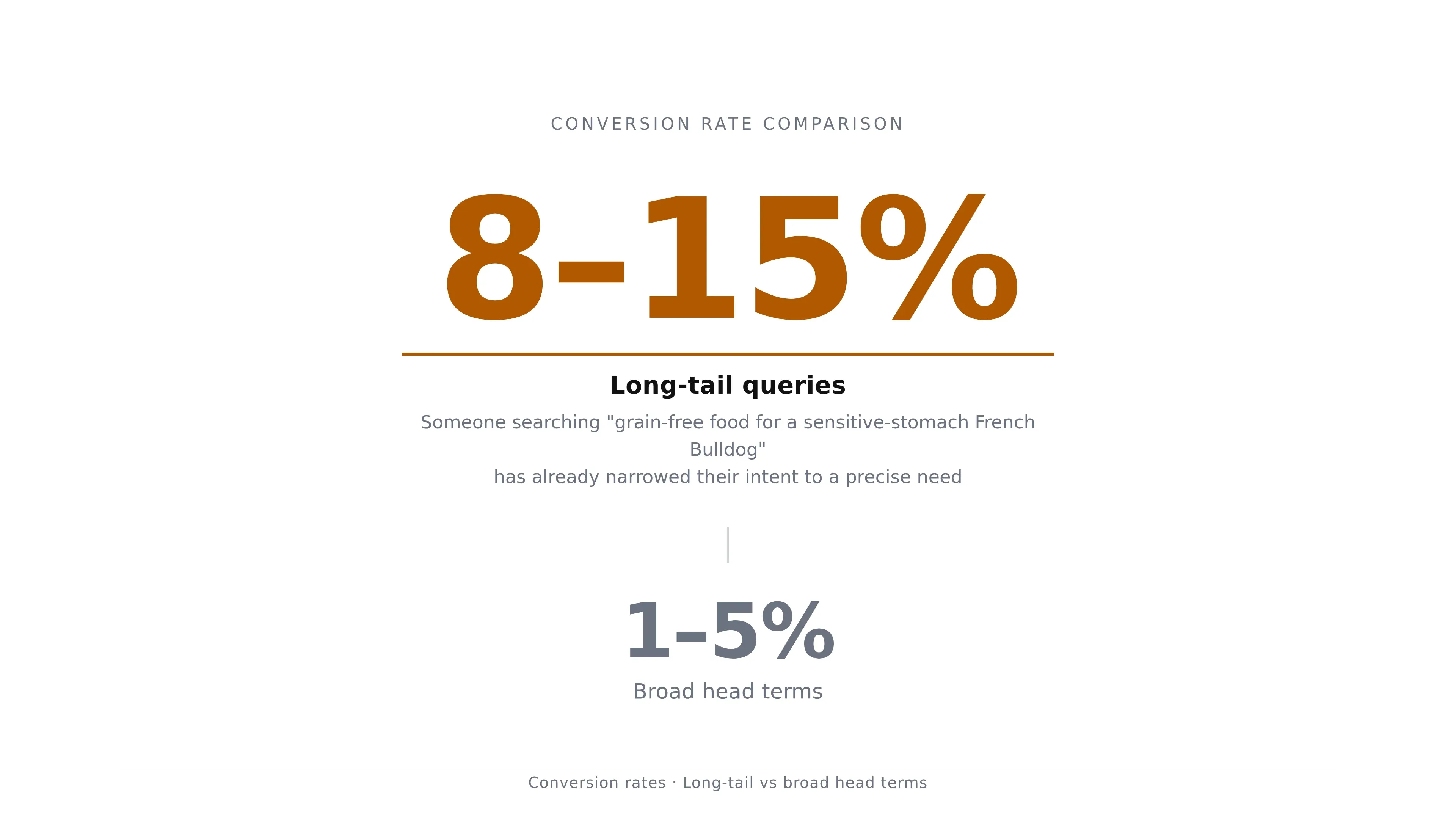 Highlights that long-tail queries convert far more strongly than broad head terms.