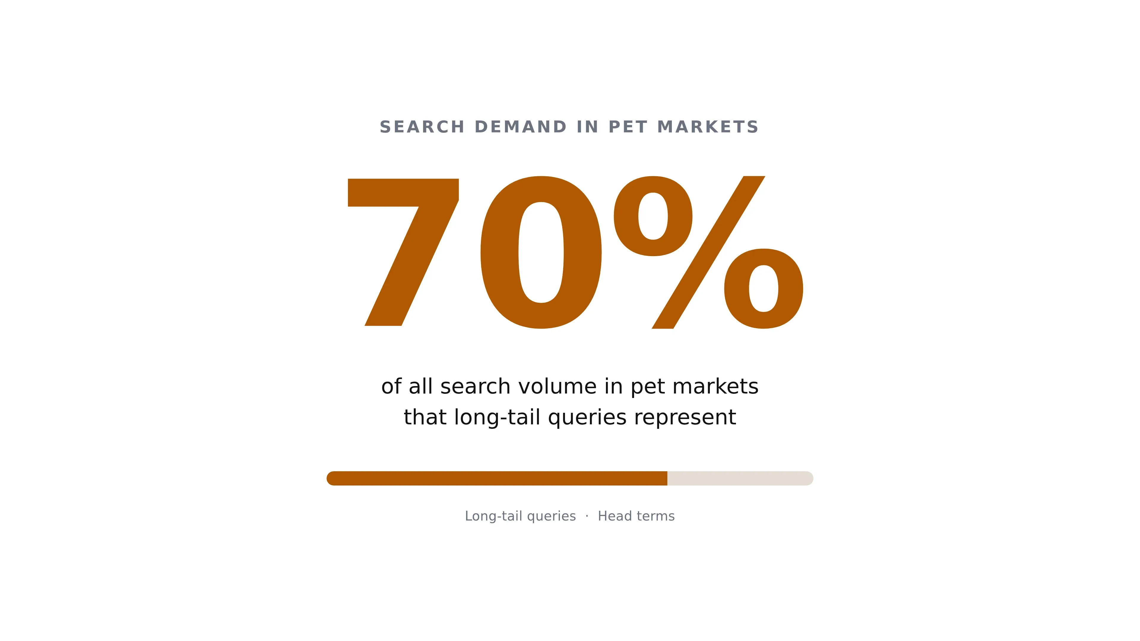 A single-statistic card highlighting that long-tail queries make up 70% of all search volume in pet markets.
