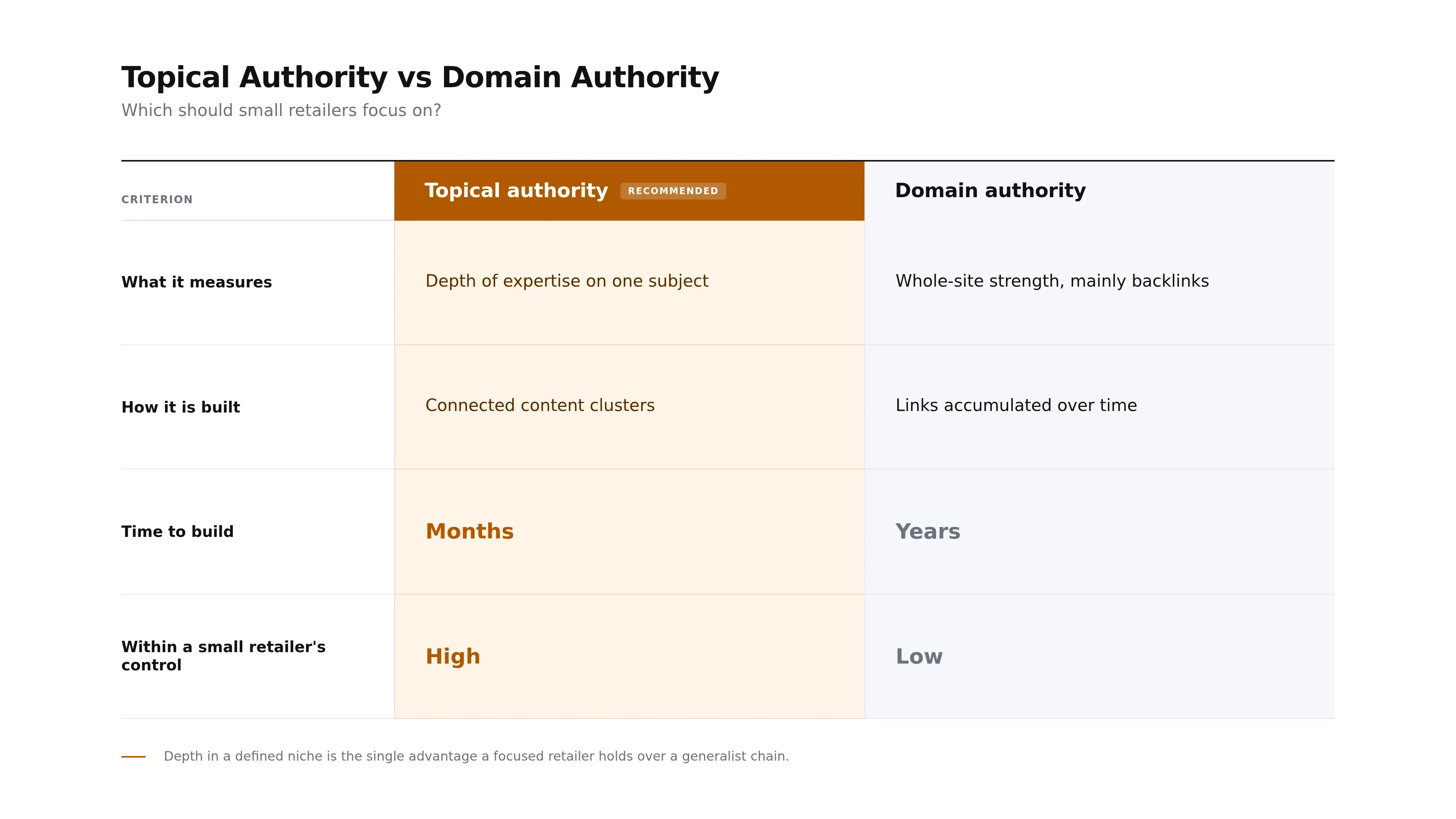 Compares topical authority against domain authority across the criteria that matter most to a small retailer.