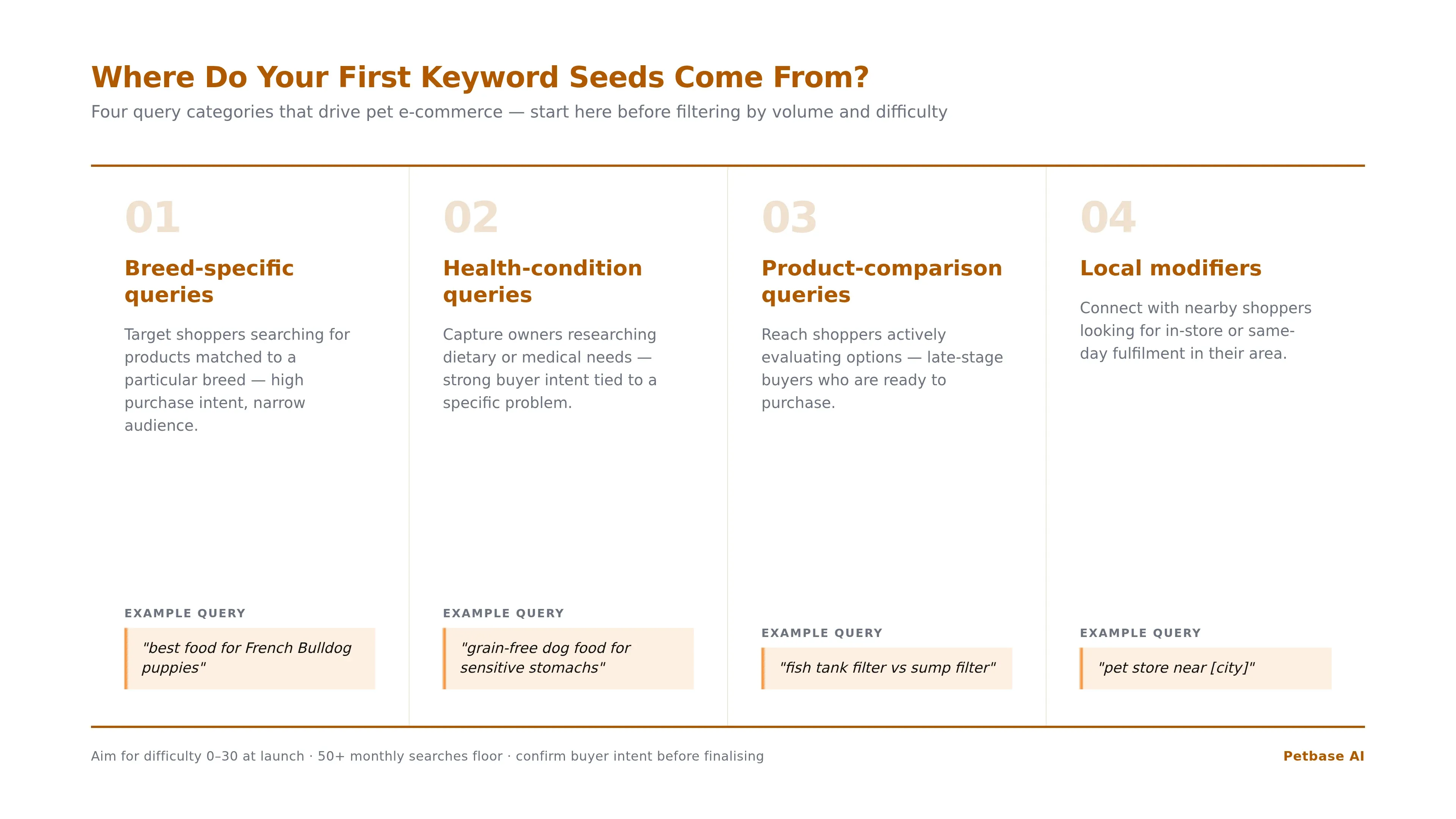 Shows the four keyword seed categories a pet store starts from, presented as parallel options for scanning.