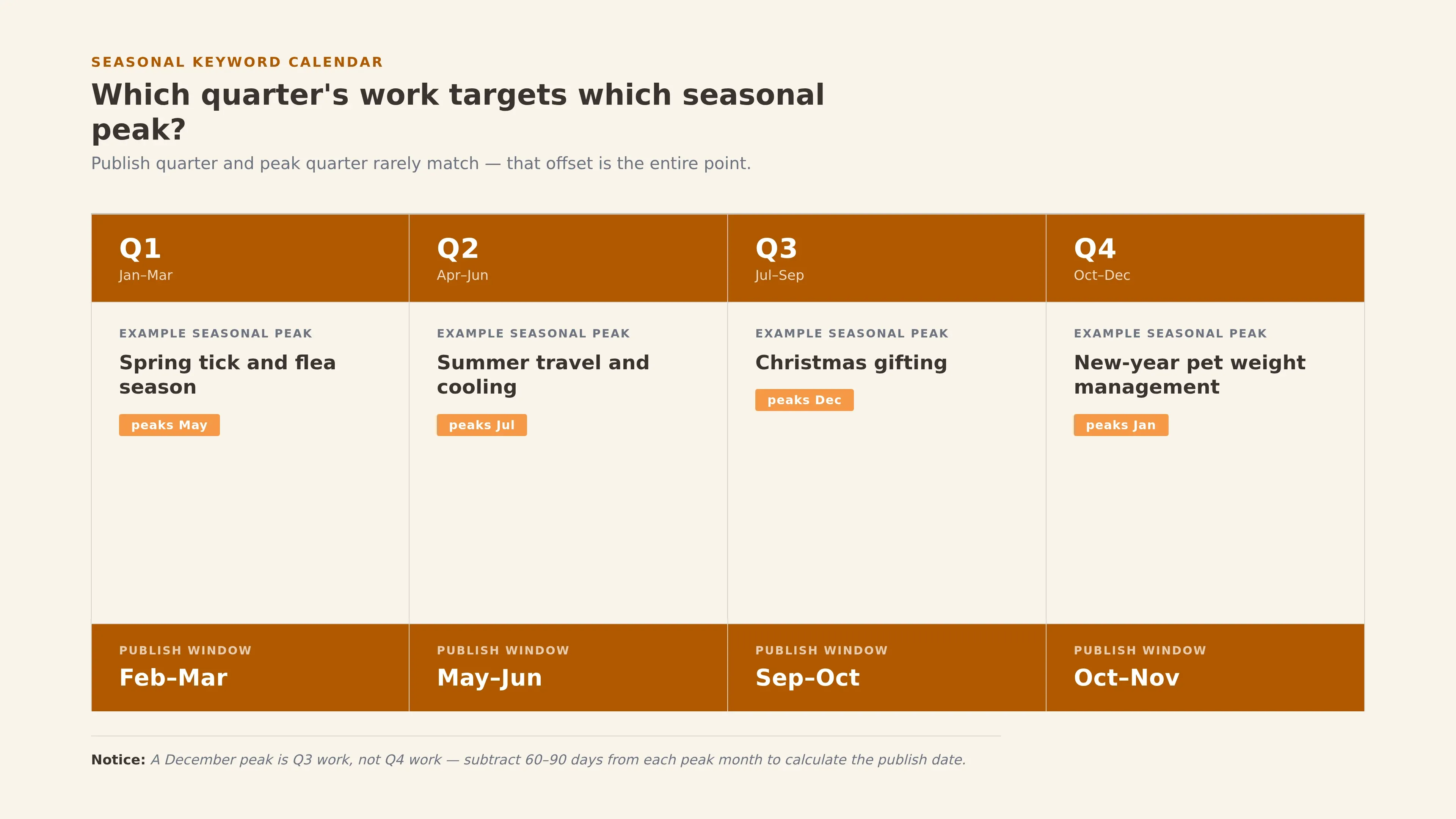 A four-column quarterly infographic mapping each seasonal peak to its publish window, showing that publish and peak quarters rarely align.