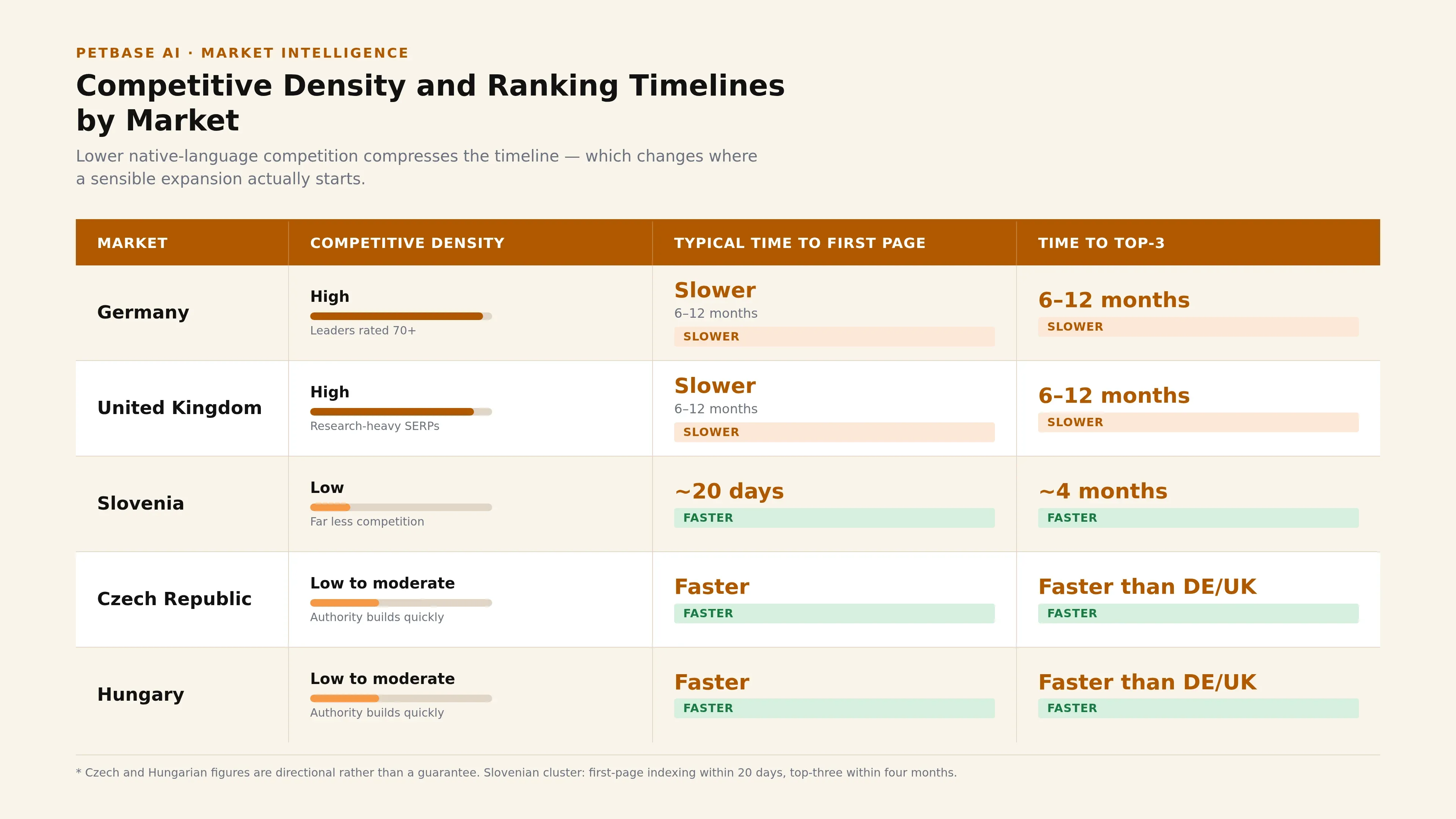 Compares five European markets by competitive density and how long each takes to rank, showing smaller markets rank faster.