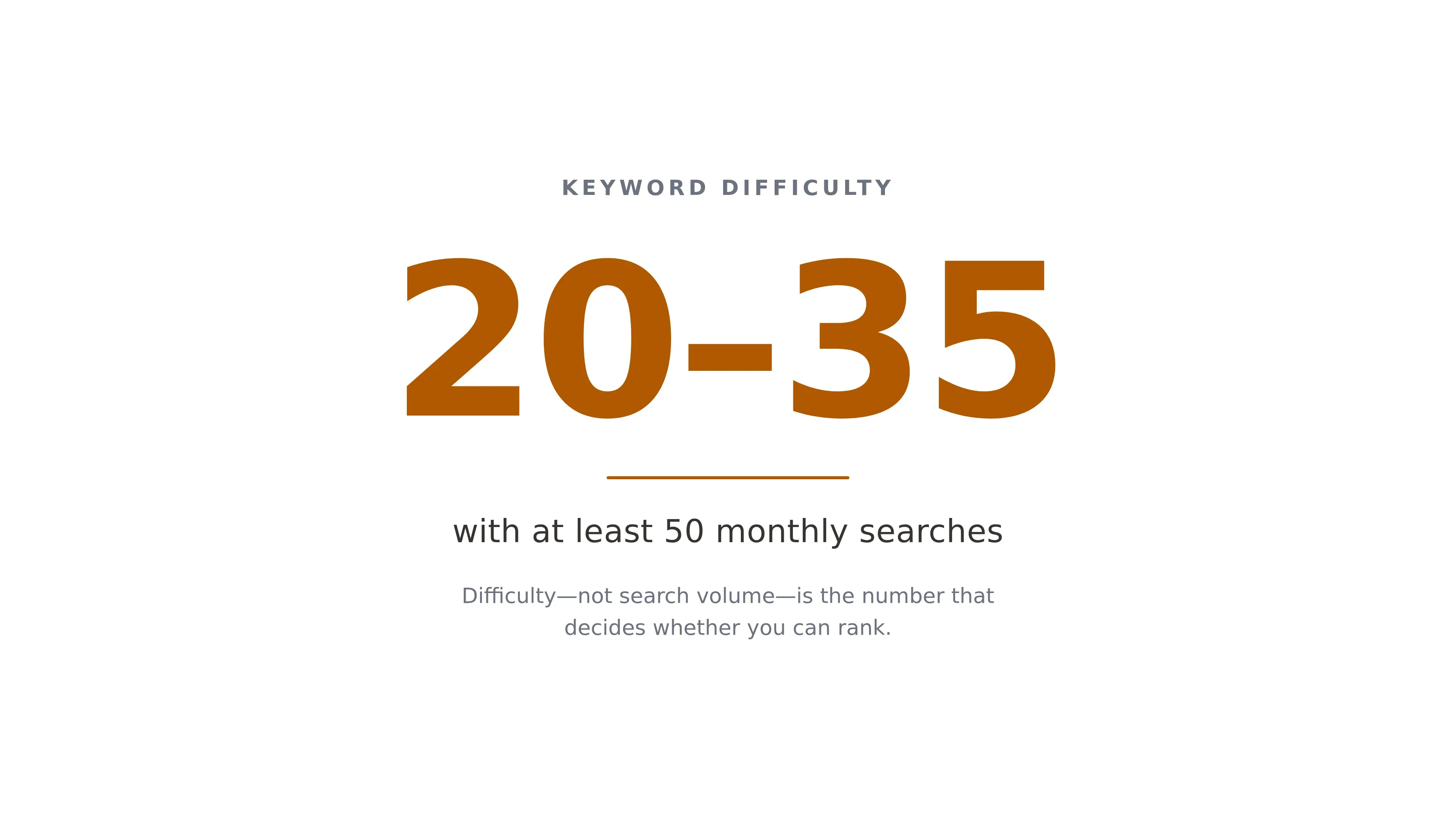 A single-statistic card highlighting that a low-competition pet-store keyword sits at difficulty 20 to 35 with a floor of at least 50 monthly searches.