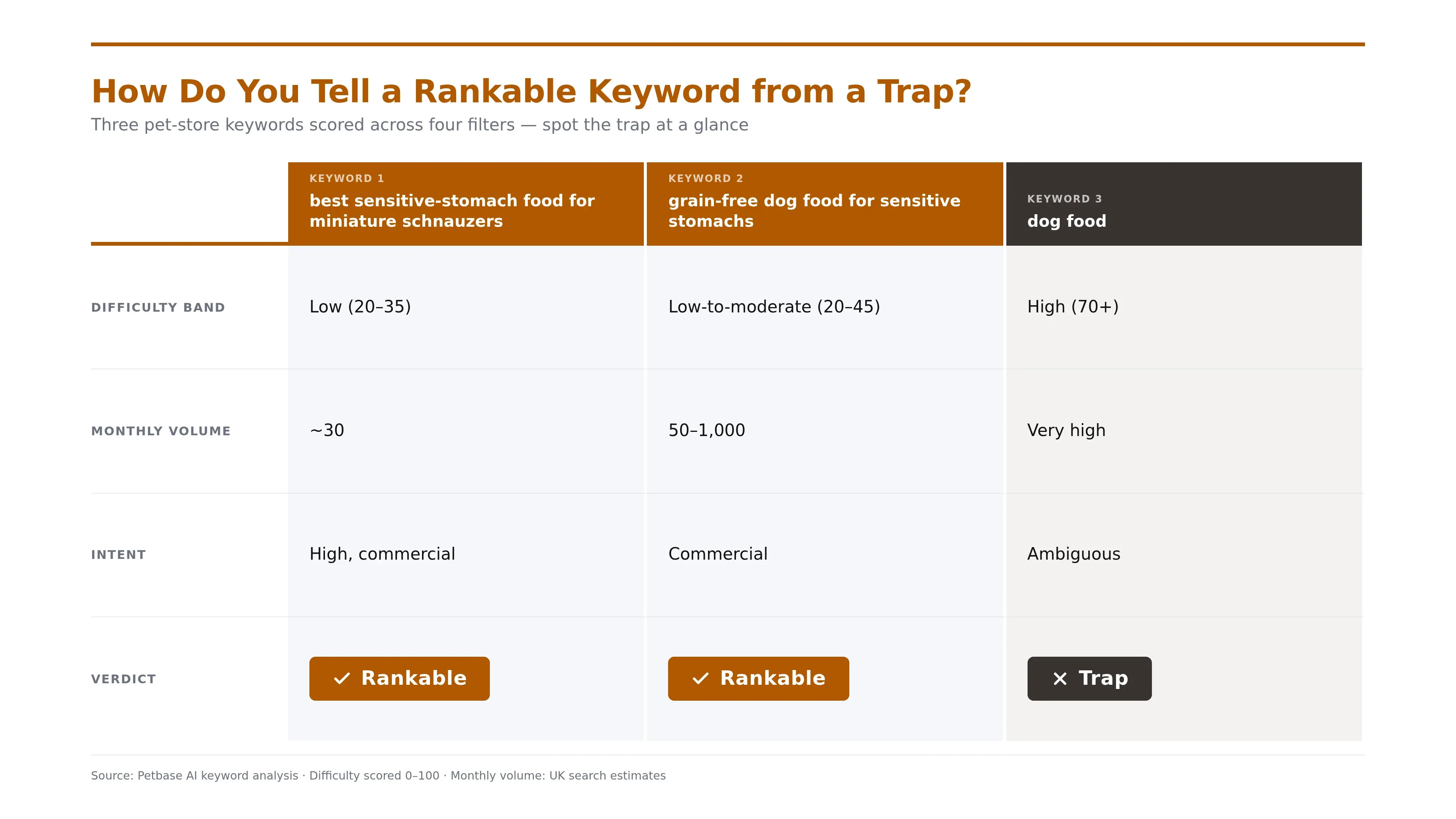 A comparison grid of three example pet-store keywords scored on difficulty, volume, intent and verdict, showing which are rankable and which is a trap.